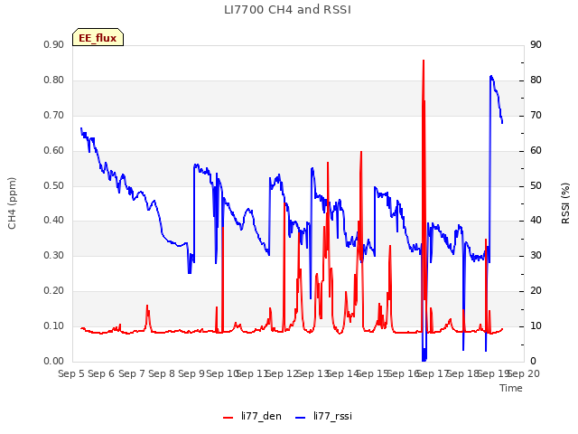 plot of LI7700 CH4 and RSSI