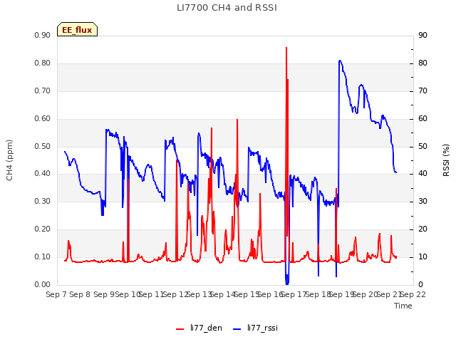 plot of LI7700 CH4 and RSSI