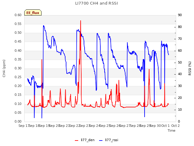 plot of LI7700 CH4 and RSSI