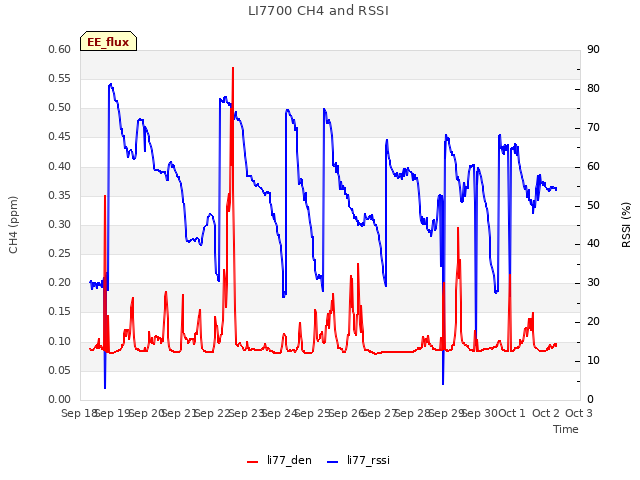 plot of LI7700 CH4 and RSSI