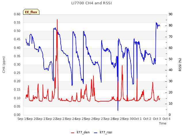 plot of LI7700 CH4 and RSSI