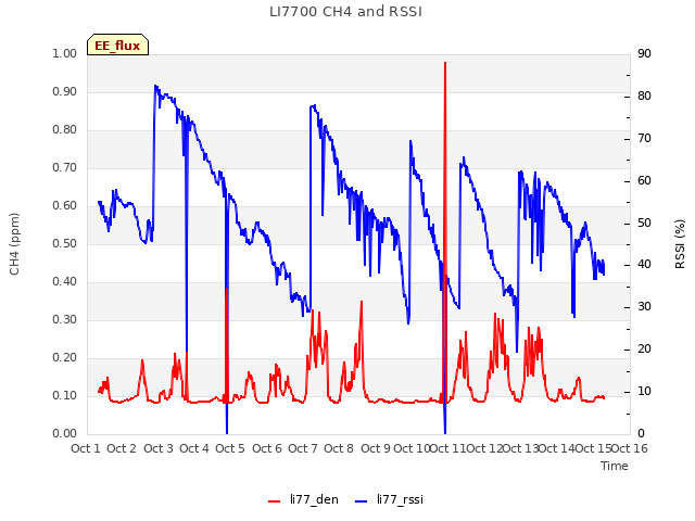 plot of LI7700 CH4 and RSSI