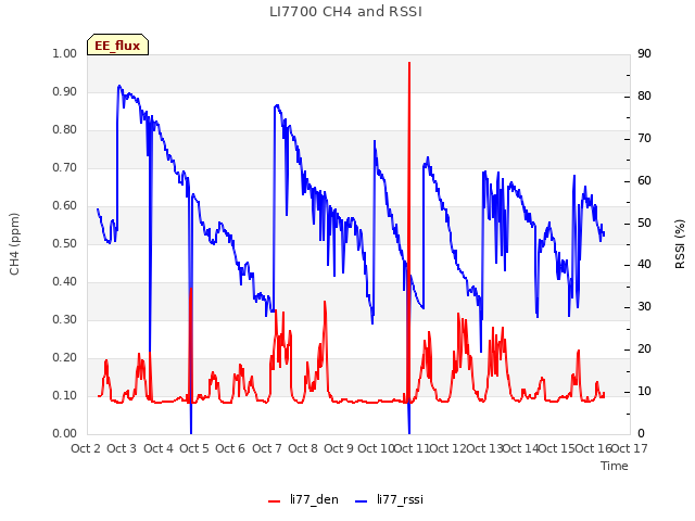 plot of LI7700 CH4 and RSSI