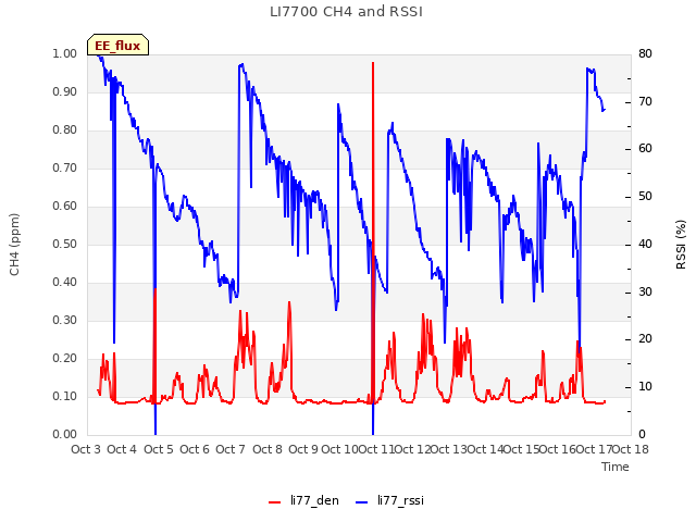 plot of LI7700 CH4 and RSSI