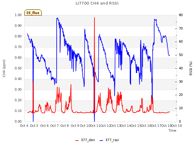 plot of LI7700 CH4 and RSSI