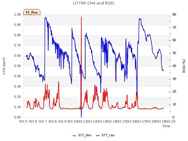 plot of LI7700 CH4 and RSSI