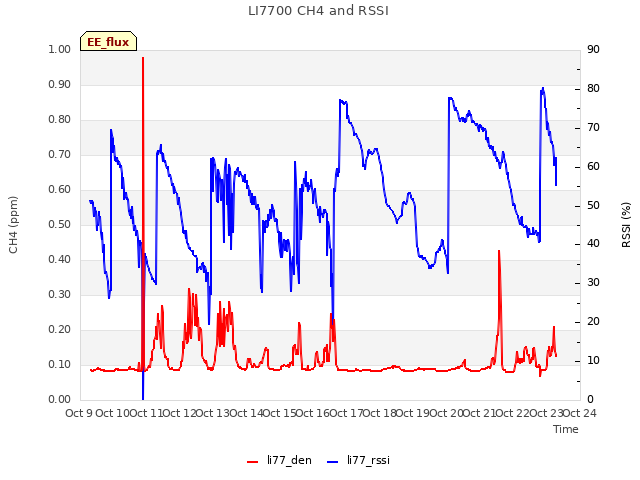 plot of LI7700 CH4 and RSSI