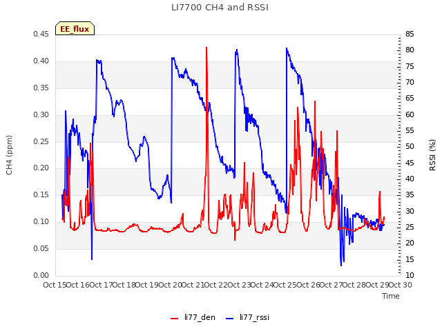 plot of LI7700 CH4 and RSSI