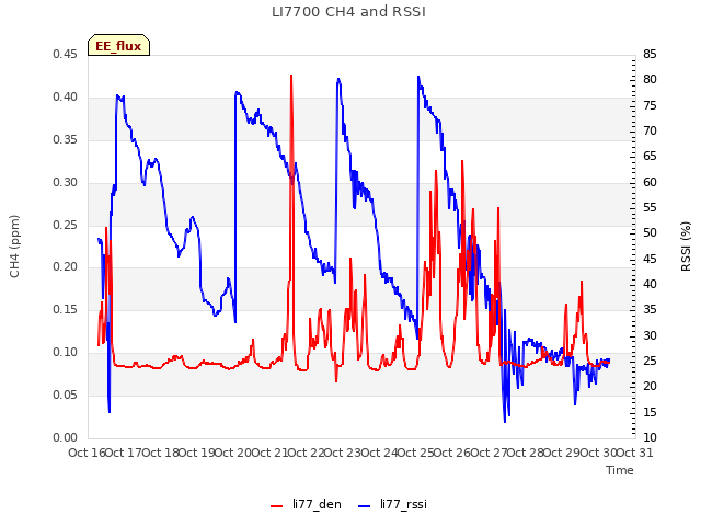 plot of LI7700 CH4 and RSSI