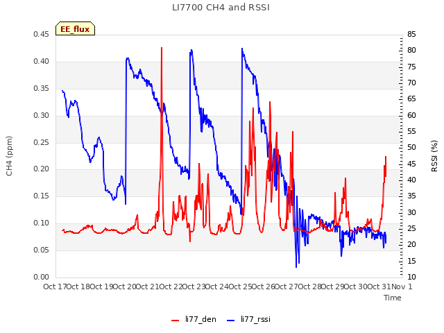 plot of LI7700 CH4 and RSSI