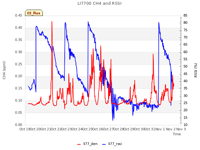 plot of LI7700 CH4 and RSSI