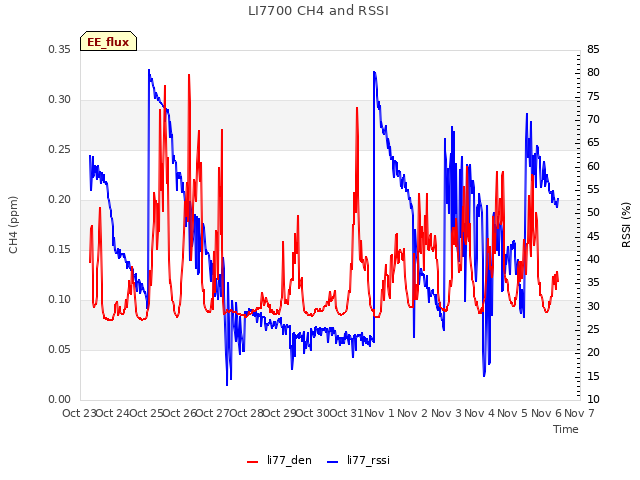 plot of LI7700 CH4 and RSSI