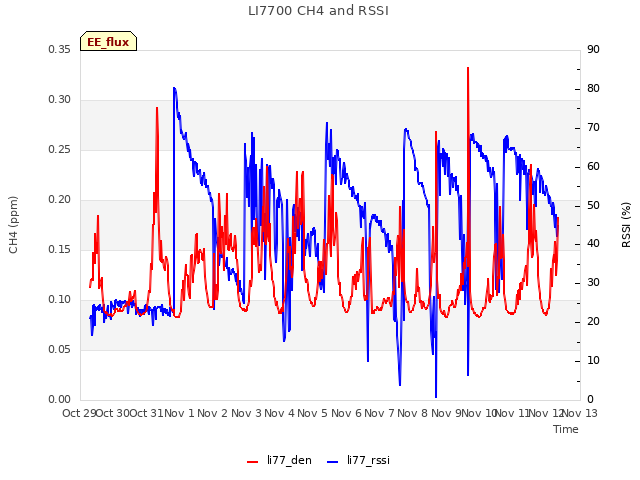 plot of LI7700 CH4 and RSSI