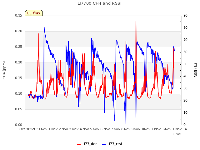 plot of LI7700 CH4 and RSSI