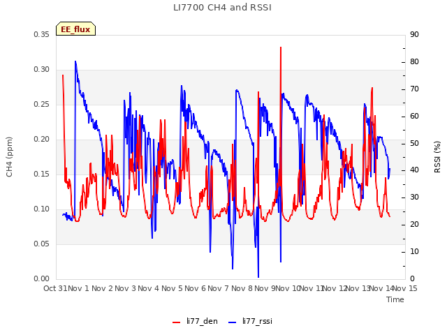 plot of LI7700 CH4 and RSSI