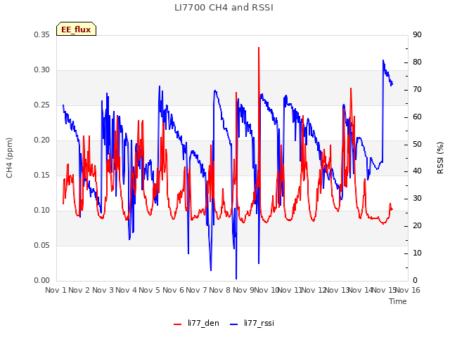 plot of LI7700 CH4 and RSSI