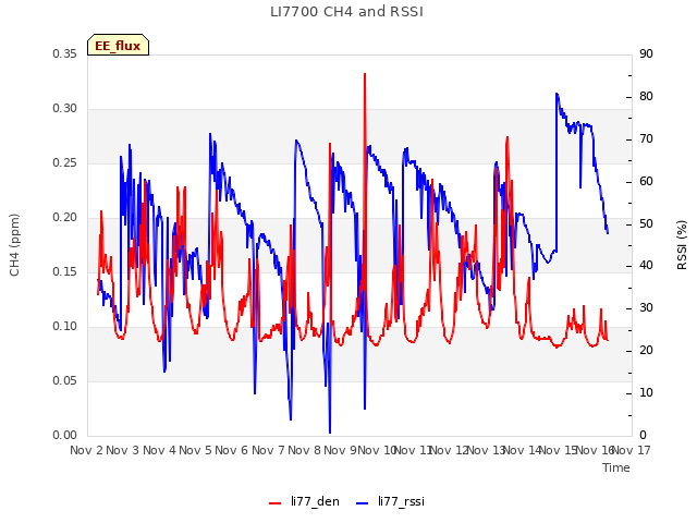 plot of LI7700 CH4 and RSSI