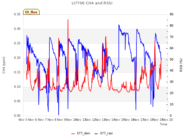 plot of LI7700 CH4 and RSSI