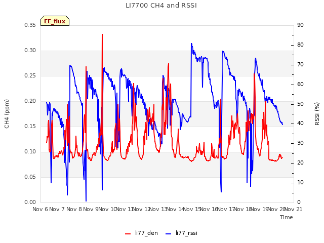 plot of LI7700 CH4 and RSSI