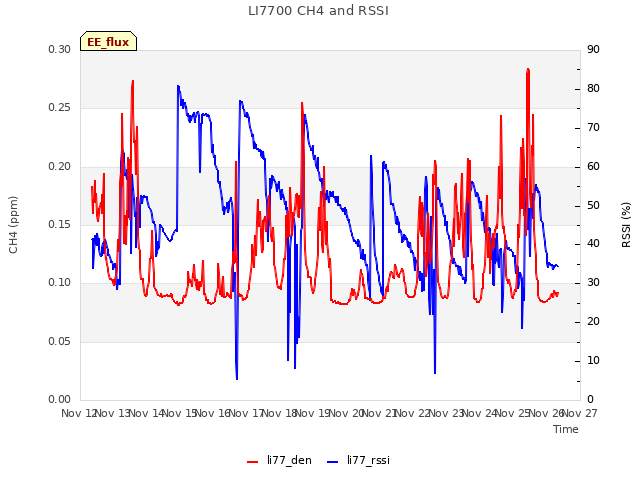 plot of LI7700 CH4 and RSSI