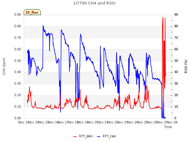 plot of LI7700 CH4 and RSSI