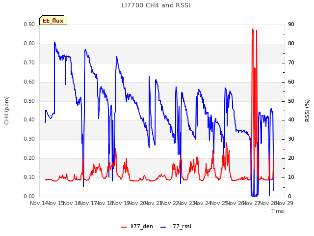 plot of LI7700 CH4 and RSSI