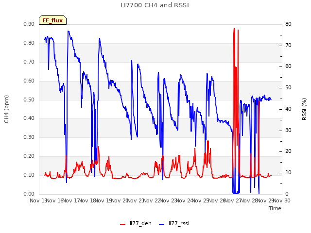 plot of LI7700 CH4 and RSSI