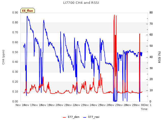 plot of LI7700 CH4 and RSSI