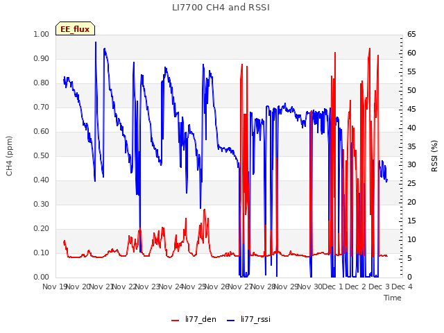 plot of LI7700 CH4 and RSSI