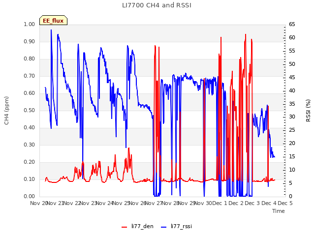 plot of LI7700 CH4 and RSSI