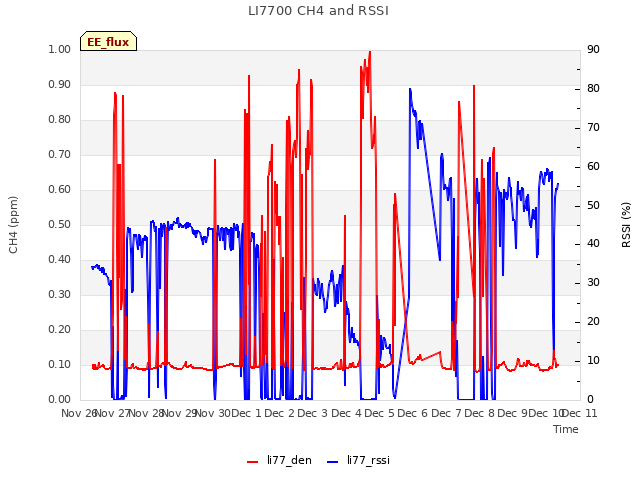 plot of LI7700 CH4 and RSSI