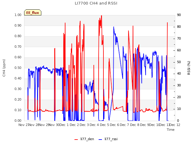 plot of LI7700 CH4 and RSSI