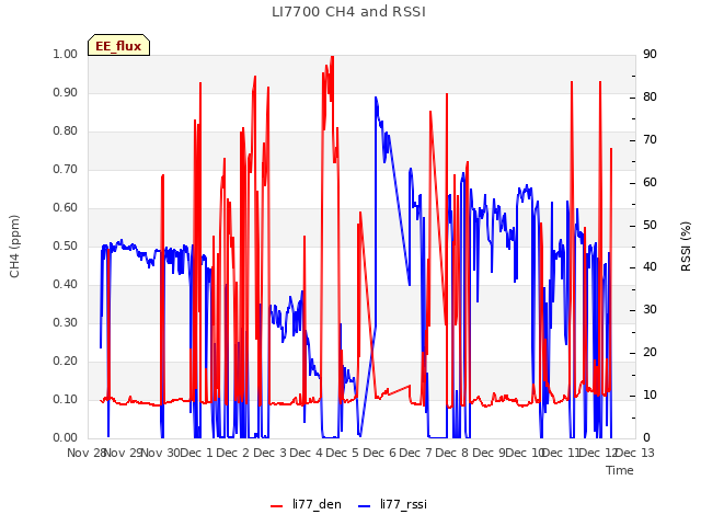 plot of LI7700 CH4 and RSSI