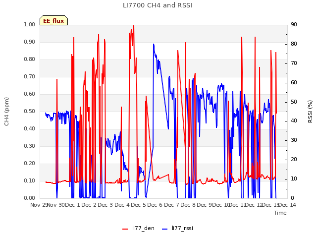 plot of LI7700 CH4 and RSSI