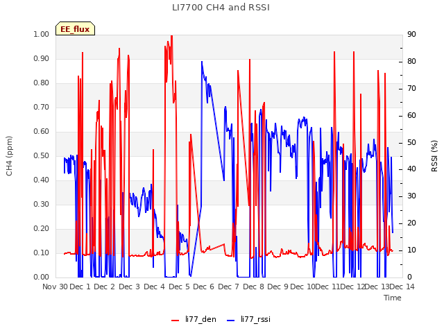 plot of LI7700 CH4 and RSSI