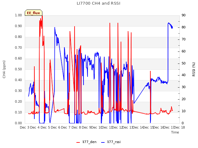 plot of LI7700 CH4 and RSSI