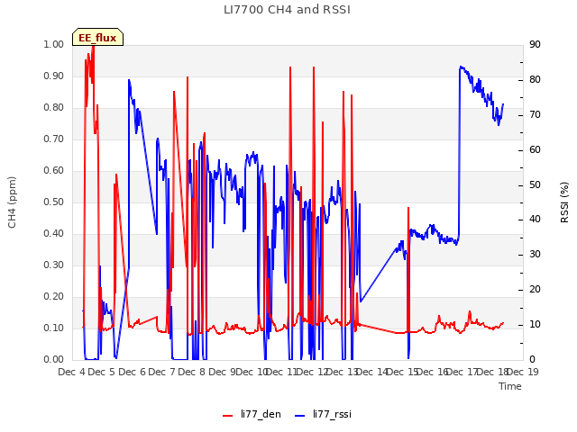 plot of LI7700 CH4 and RSSI