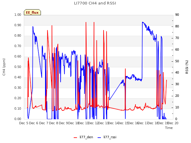 plot of LI7700 CH4 and RSSI