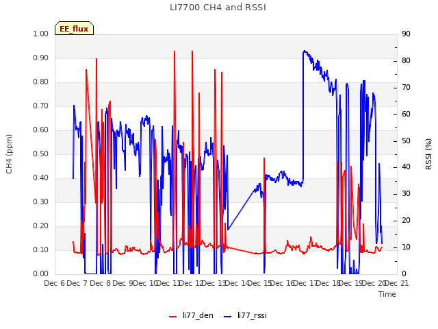 plot of LI7700 CH4 and RSSI