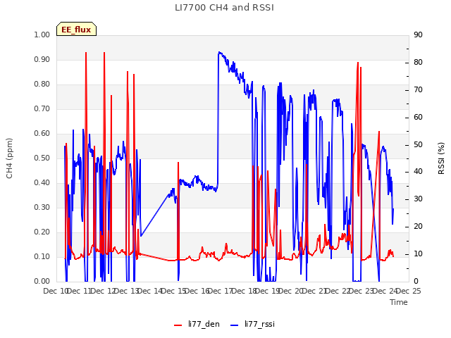 plot of LI7700 CH4 and RSSI