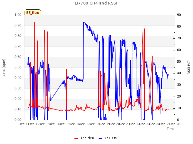 plot of LI7700 CH4 and RSSI