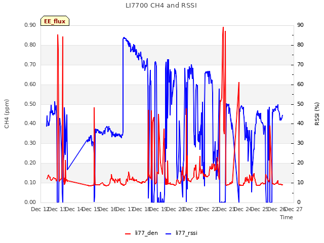 plot of LI7700 CH4 and RSSI