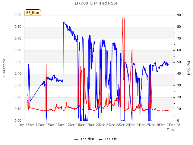 plot of LI7700 CH4 and RSSI