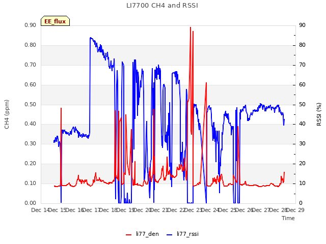 plot of LI7700 CH4 and RSSI