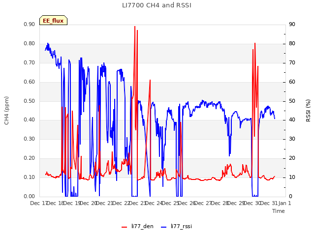 plot of LI7700 CH4 and RSSI