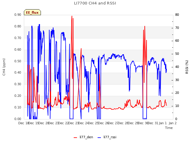 plot of LI7700 CH4 and RSSI