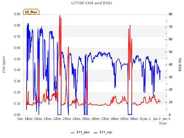plot of LI7700 CH4 and RSSI