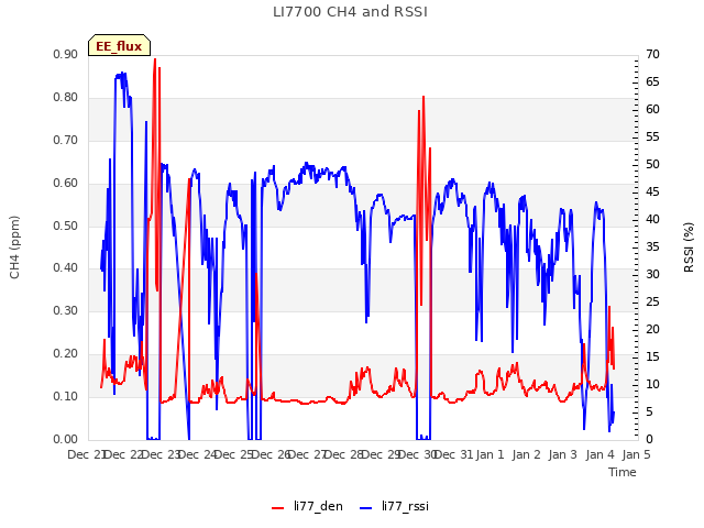 plot of LI7700 CH4 and RSSI