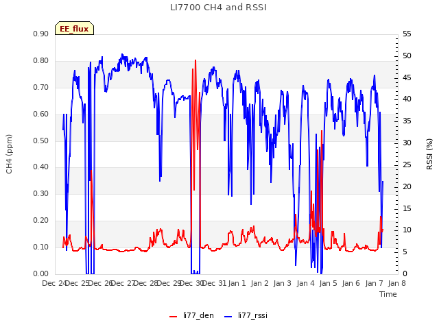 plot of LI7700 CH4 and RSSI