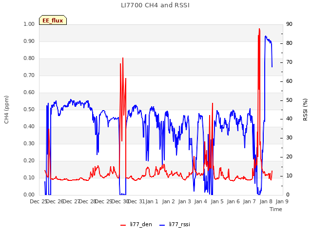 plot of LI7700 CH4 and RSSI